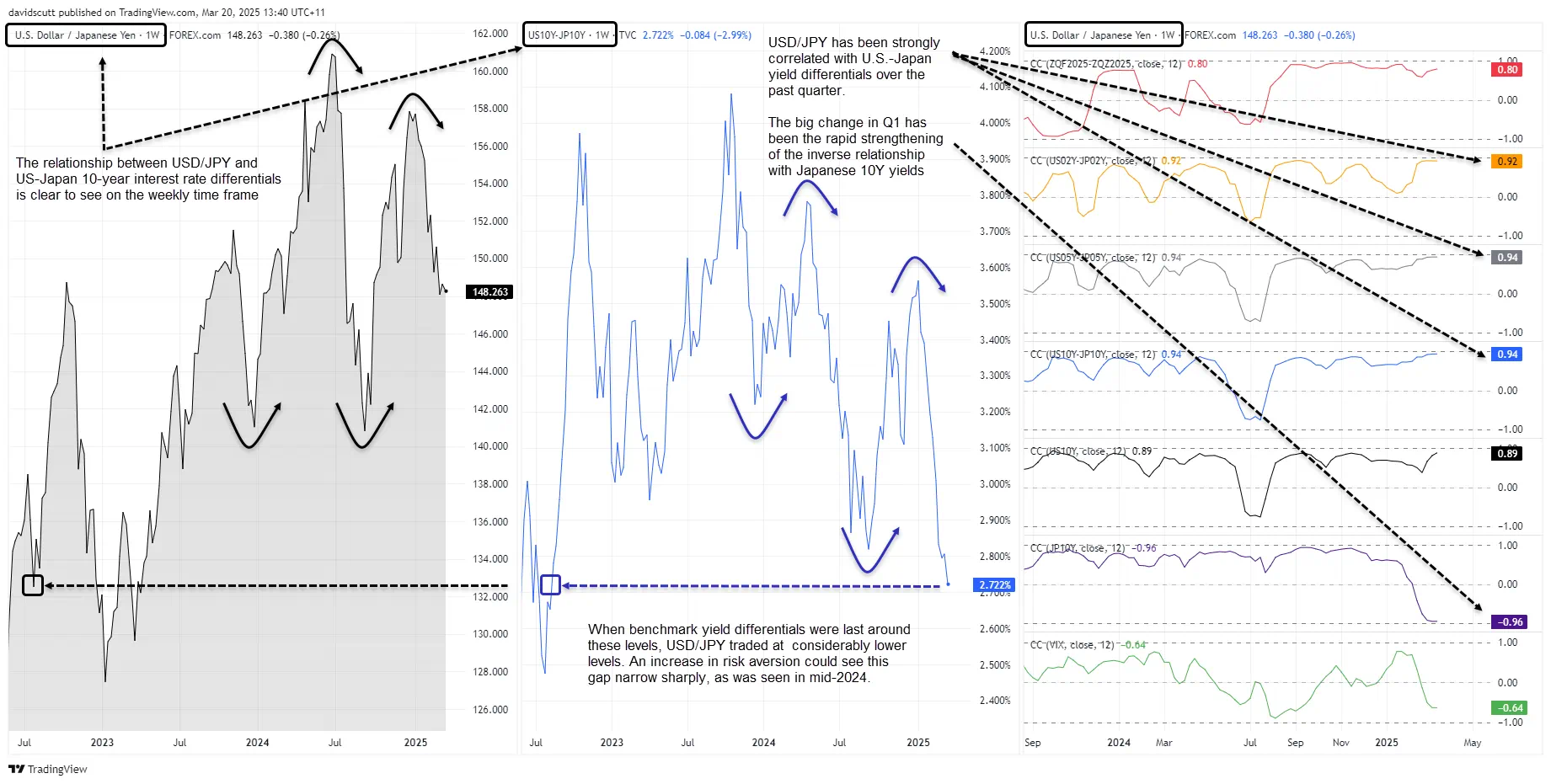 USDJPY correlations Q2 outlook